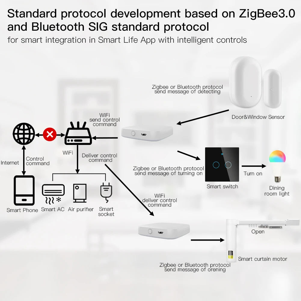 MOES Multi-mode Smart Gateway ZigBee Bluetooth Hub, Voice Control via Alexa/Google Home